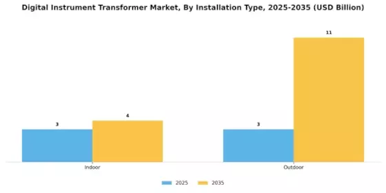 Digital Instrument Transformer Market Segment Image 3