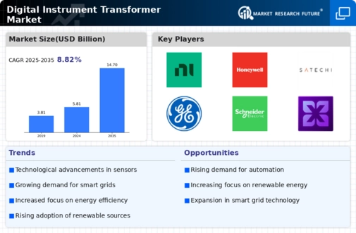 Digital Instrument Transformer Market Infographic