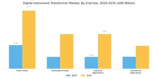 Digital Instrument Transformer Market Segment Image 2