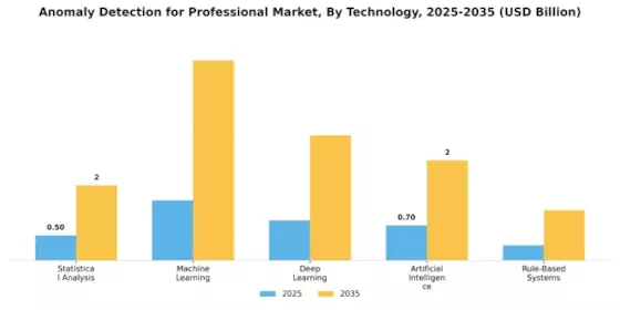 Anomaly Detection For Professional Market Segment Image 0