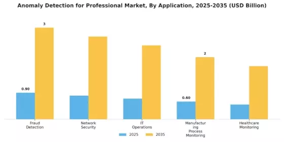 Anomaly Detection For Professional Market Segment Image 1