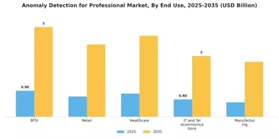 Anomaly Detection For Professional Market Segment Image 3