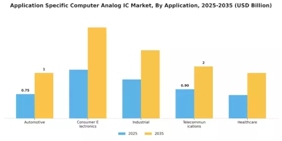 Application Specific Computer Analog Ic Market Segment Image 0