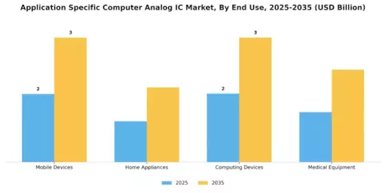 Application Specific Computer Analog Ic Market Segment Image 3