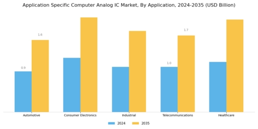 Application Specific Computer Analog Ic Market Segment Image 0