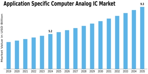 Application Specific Computer Analog Ic Market Size