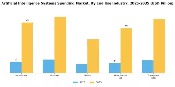 Artificial Intelligence Systems Spending Market Segment Image 3