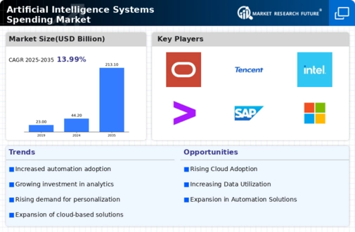 Artificial Intelligence Systems Spending Market Infographic