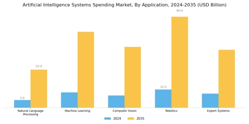 Artificial Intelligence Systems Spending Market Segment Image 0