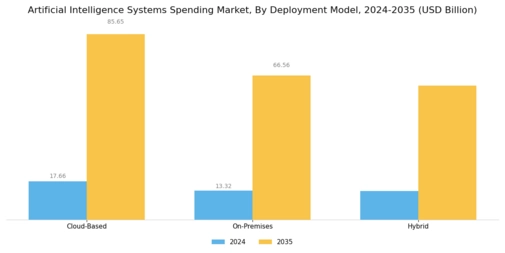 Artificial Intelligence Systems Spending Market Segment Image 1