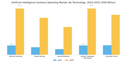 Artificial Intelligence Systems Spending Market Segment Image 2