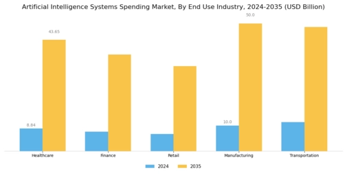 Artificial Intelligence Systems Spending Market Segment Image 3