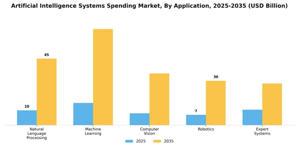 Artificial Intelligence Systems Spending Market Segment Image 0