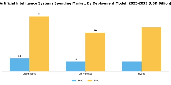 Artificial Intelligence Systems Spending Market Segment Image 1