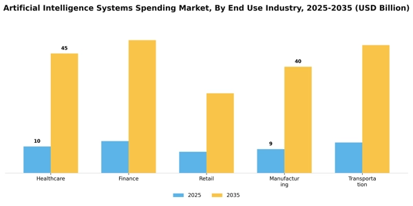 Artificial Intelligence Systems Spending Market Segment Image 2