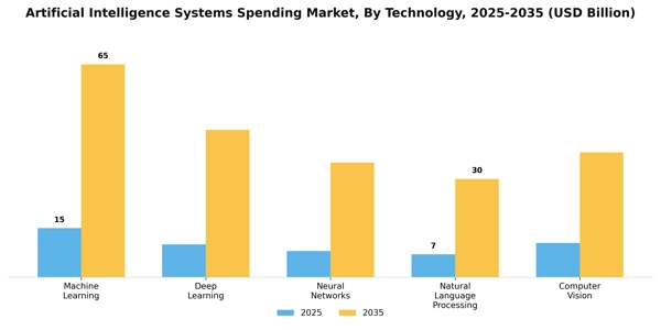 Artificial Intelligence Systems Spending Market Segment Image 3