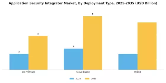 Application Security Integrator Market
 Segment Image 0