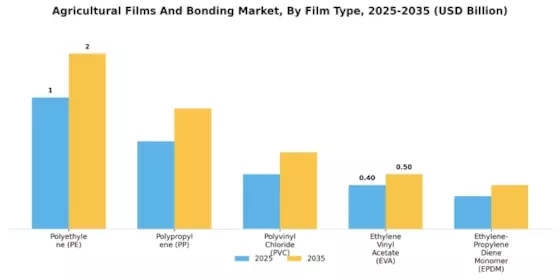 Agricultural Films Bonding Market Segment Image 0