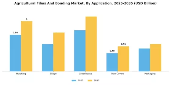 Agricultural Films Bonding Market Segment Image 1
