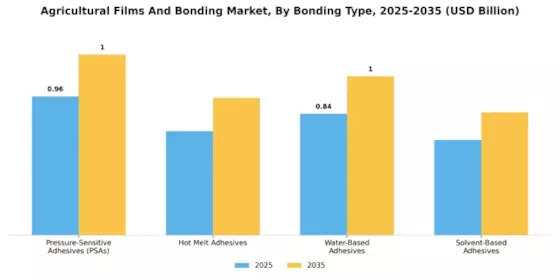 Agricultural Films Bonding Market Segment Image 2