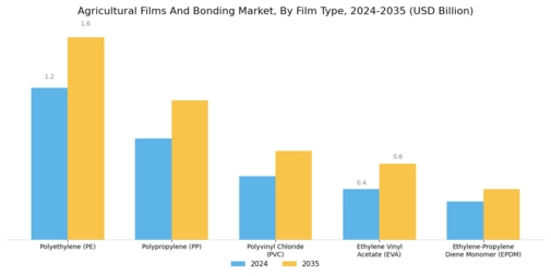 Agricultural Films Bonding Market Segment Image 0