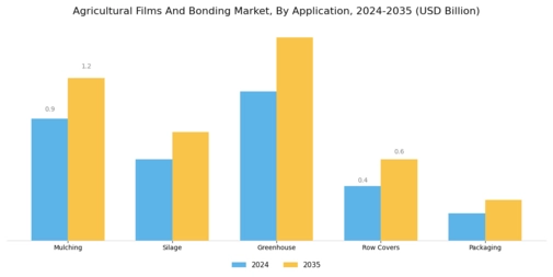 Agricultural Films Bonding Market Segment Image 1