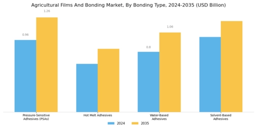 Agricultural Films Bonding Market Segment Image 2