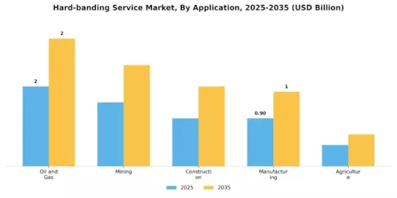 Hardbanding Service Market
 Segment Image 0