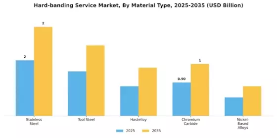 Hardbanding Service Market
 Segment Image 2
