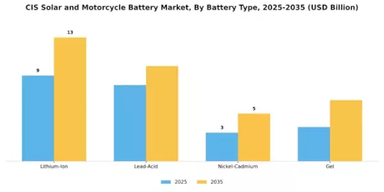 Cis Solar Motorcycle Battery Market Segment Image 1