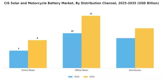 Cis Solar Motorcycle Battery Market Segment Image 3
