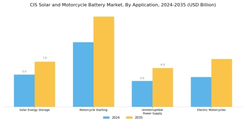 Cis Solar Motorcycle Battery Market Segment Image 0