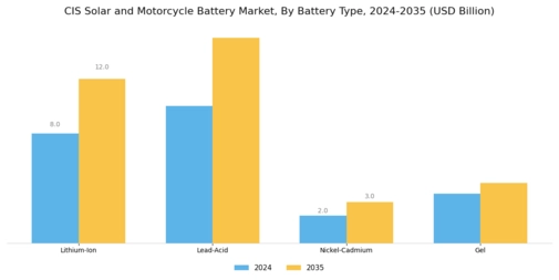 Cis Solar Motorcycle Battery Market Segment Image 1