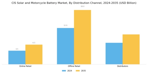 Cis Solar Motorcycle Battery Market Segment Image 3