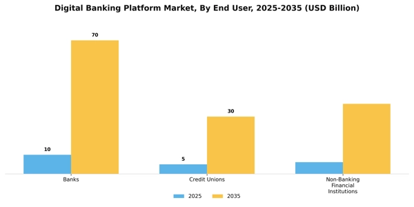 Digital Banking Platform Market Segment Image 3