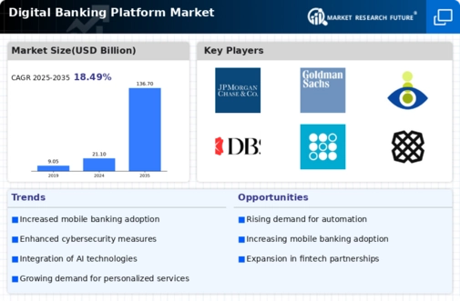 Digital Banking Platform Market Infographic