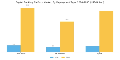 Digital Banking Platform Market Segment Image 0