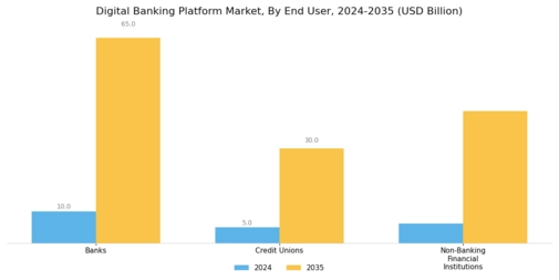 Digital Banking Platform Market Segment Image 2