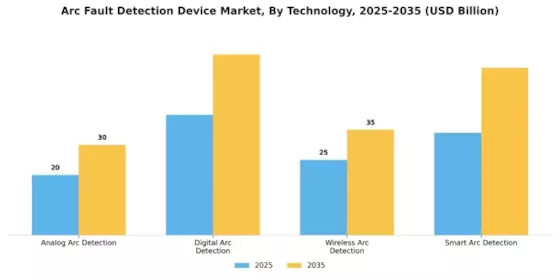 Arc Fault Detection Device Market
 Segment Image 3