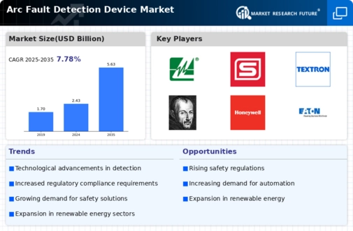 Arc Fault Detection Device Market
 Infographic