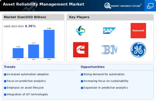 Asset Reliability Management Market
 Infographic