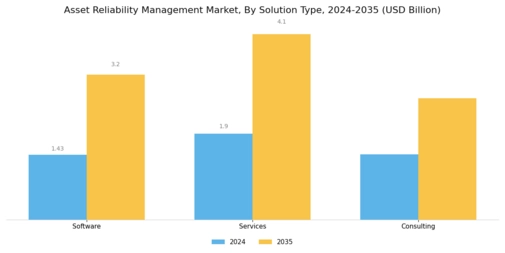 Asset Reliability Management Market
 Segment Image 0