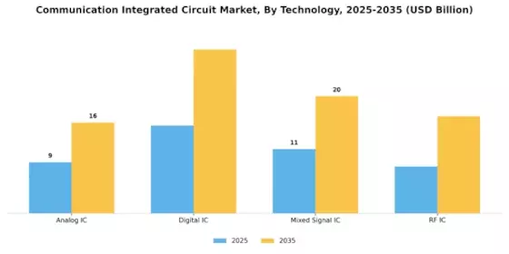 Communication Integrated Circuit Market Segment Image 0