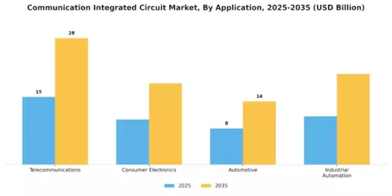 Communication Integrated Circuit Market Segment Image 1