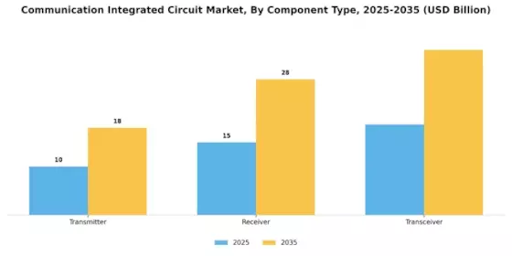Communication Integrated Circuit Market Segment Image 3