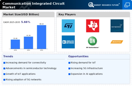 Communication Integrated Circuit Market Infographic
