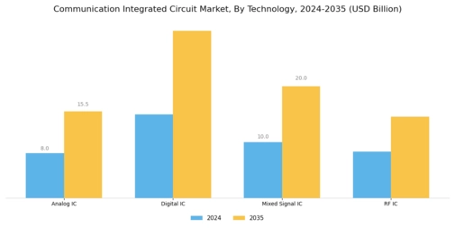 Communication Integrated Circuit Market Segment Image 0