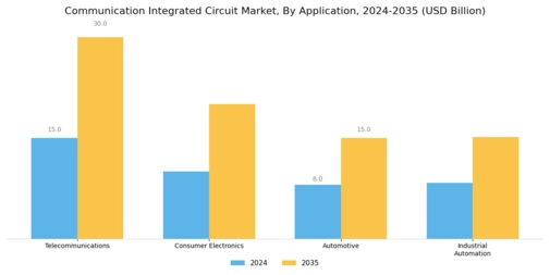 Communication Integrated Circuit Market Segment Image 1