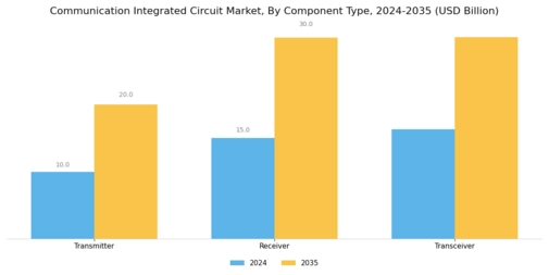 Communication Integrated Circuit Market Segment Image 3