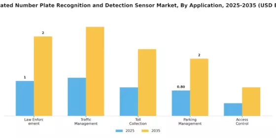 Automated Number Plate Recognition And Detection Sensor Market Segment Image 0